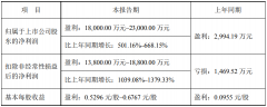 預(yù)估大漲501%–668%，艾比森2022全年盈利1.8-2.3億